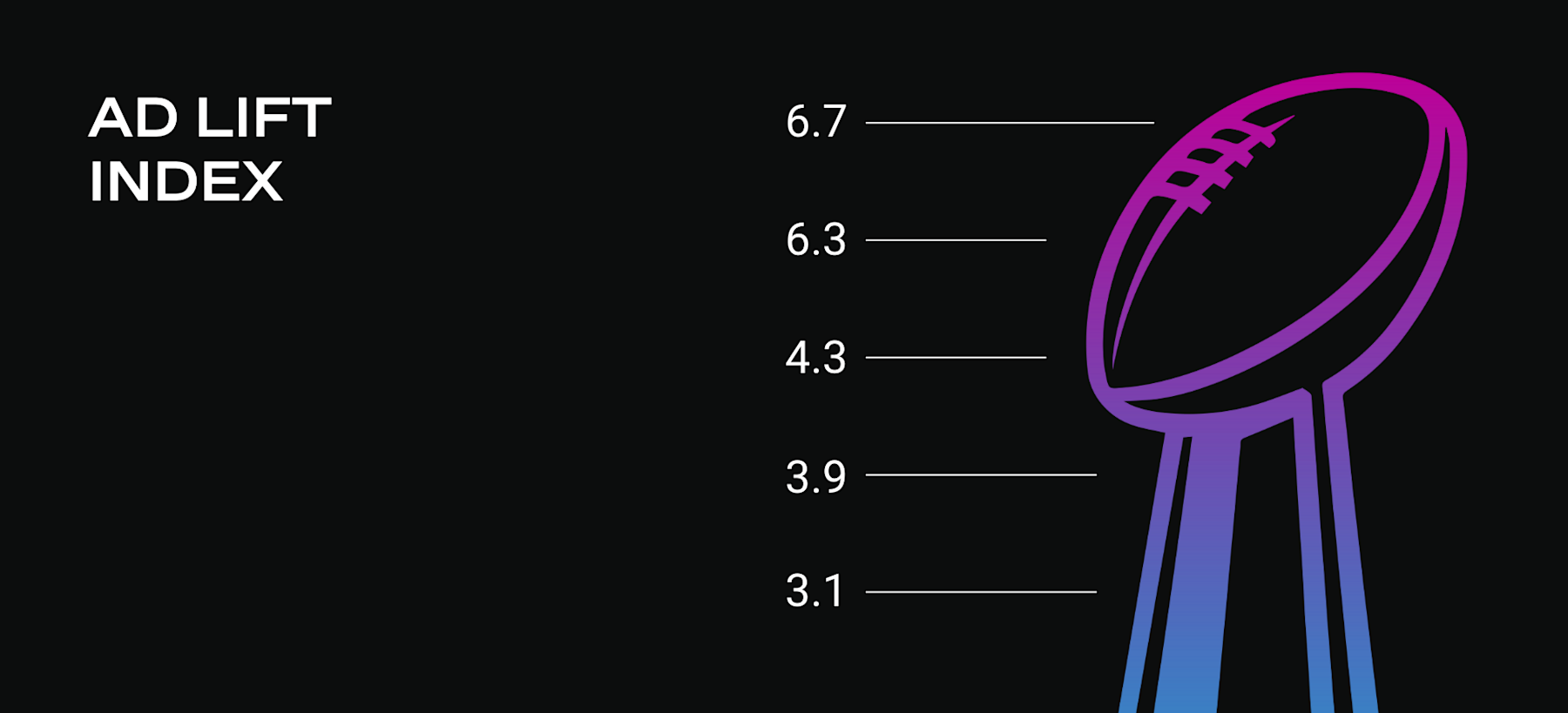 Here are the 2026 Super Bowl Ads That Really Drove the Most Engagement