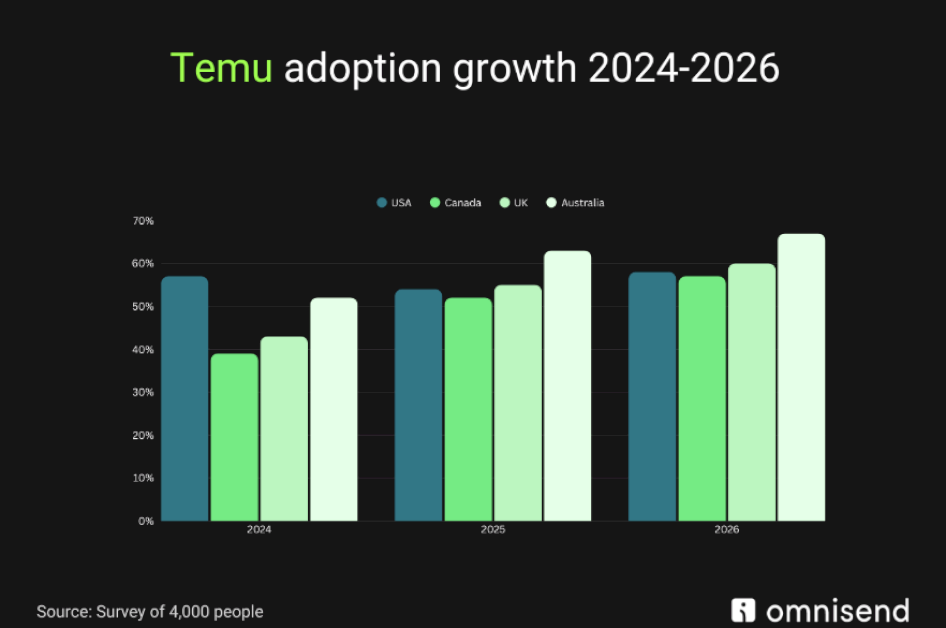 survey-of-4,000-shoppers:-chinese-marketplaces-in-usa,-uk,-canada-and-australia-keep-growing-despite-tariffs-(2026)