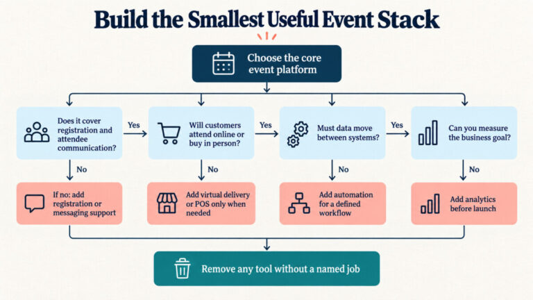 Decision flowchart for choosing an event platform and adding communication, delivery, automation, and analytics tools only when needed.