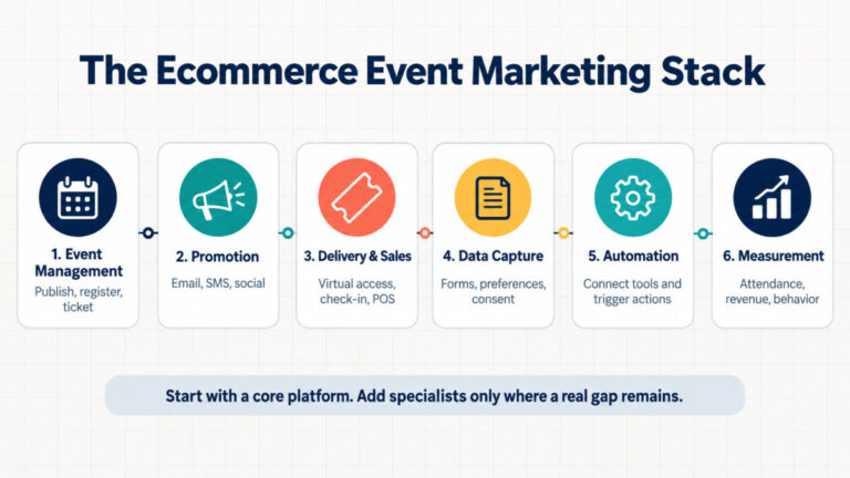 Six components of an ecommerce event marketing stack: event management, promotion, delivery and sales, data capture, automation, and measurement.