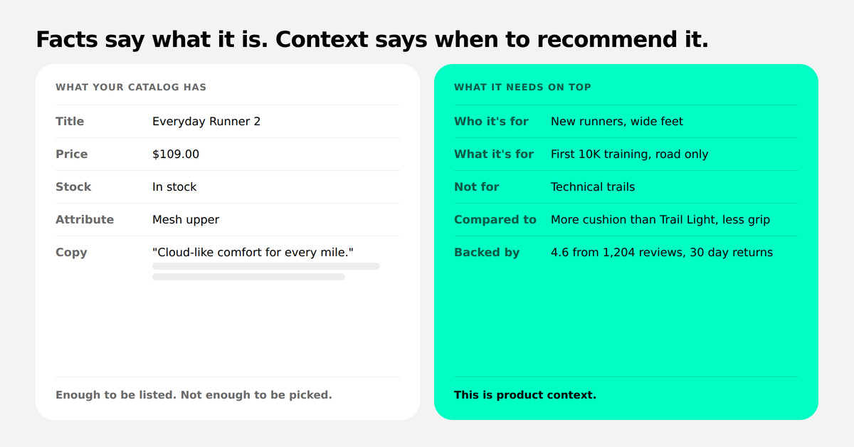 A product record with basic fields beside the same record with the five context types added.