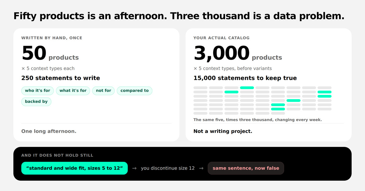 Fifty products of context written by hand beside three thousand that have to be kept true as the catalog changes.