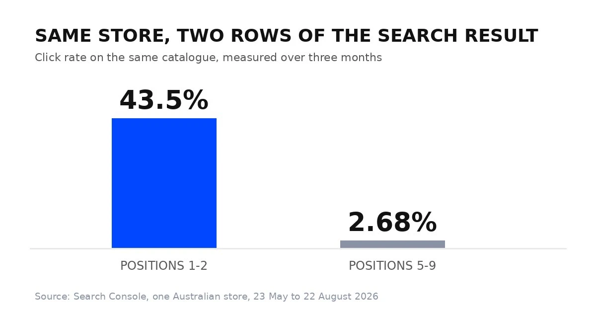 Traffic But No Sales: Twelve Ecommerce Conversion Rate Optimization Fixes, Measured on Real Stores